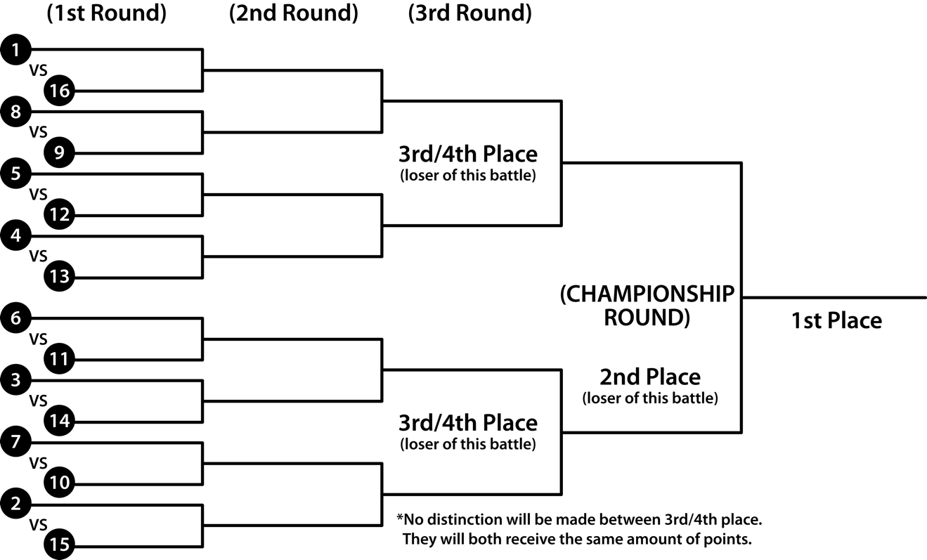 Bracket example of 16 participants