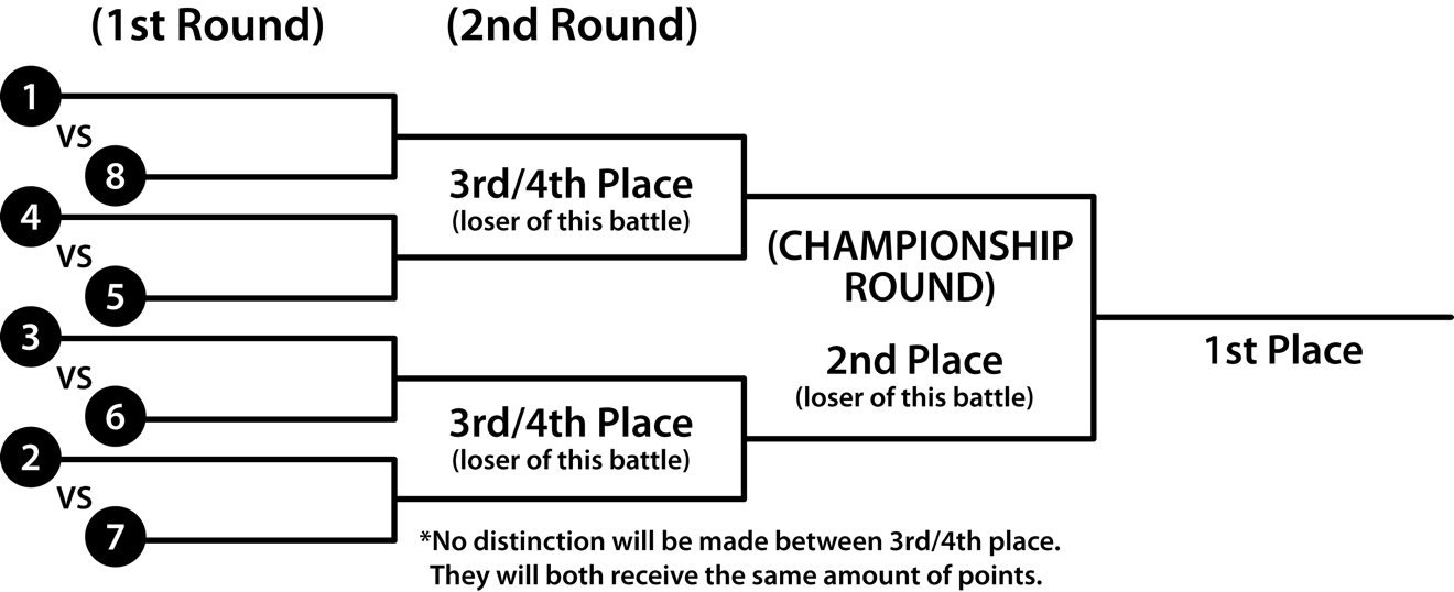 Bracket example of 8 participants