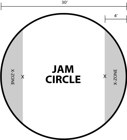 Diagram of a Jam Circle